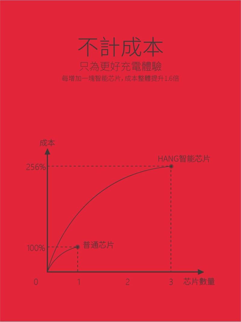 HANG｜C14a 雙USB快充頭 2.1A 輸出 10.5W