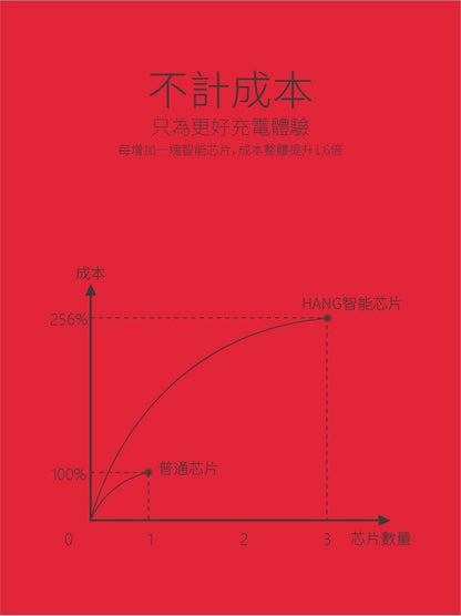HANG｜C14a 雙USB快充頭 2.1A 輸出 10.5W